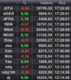 visualizzazione dei principali indici di Borsa nella piattaforma Darwin di Directa